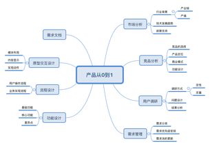 線上課程 野生互聯網小白的產品轉崗之路——從零開始，闖進互聯網科技服務大門